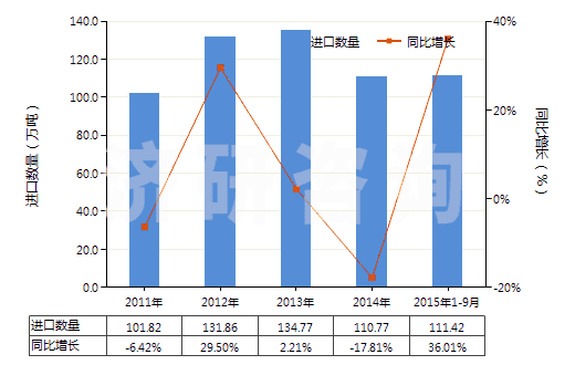 2011-2015年9月中國含氮、磷、鉀三種元素的礦物肥料或化學肥料(HS31052000)進口量及增速統(tǒng)計